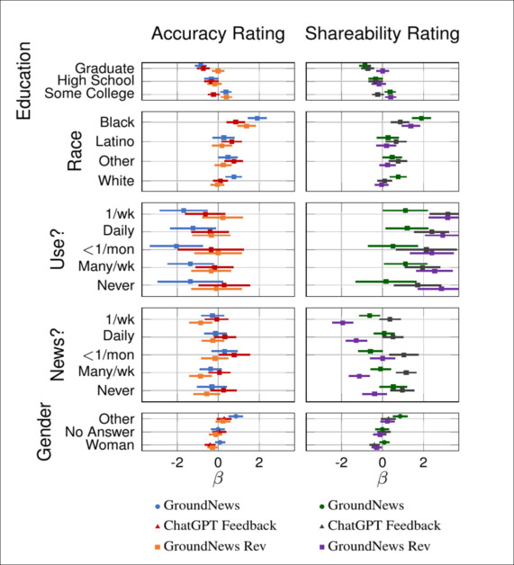 Demographic responses to feedback types, with each panel showing how a particular group responded to different credibility signals. ChatGPT’s ratings had the strongest and most consistent influence on accuracy, while effects on sharing were less uniform, with variation by race, gender, and media use.