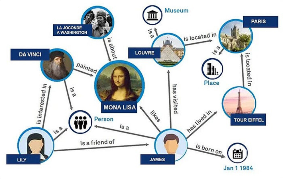 A simplified knowledge graph illustrating how people, places, artworks, and events can be linked through labeled relationships, enabling machines to reason over real-world entities and their connections. Source [ https://blog.langchain.com/enhancing-rag-based-applications-accuracy-by-constructing-and-leveraging-knowledge-graphs/ 
