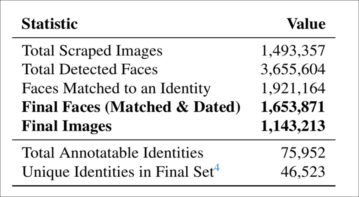 Statistics from the CSFD-1.6M dataset, detailing scraped images, detected faces, identity matches, final annotated samples, and the available identity pool.