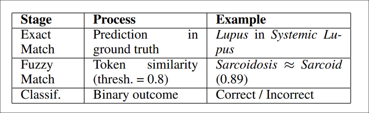 Рабочий процесс «нечеткого соответствия», используемый исследователями.