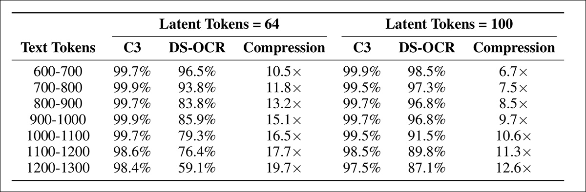 Results from the initial test. Reconstruction precision and compression ratios were measured across seven token ranges using 64 and 100 latent tokens, showing consistent outperformance of C3 over DeepSeek-OCR, especially at higher compression levels.