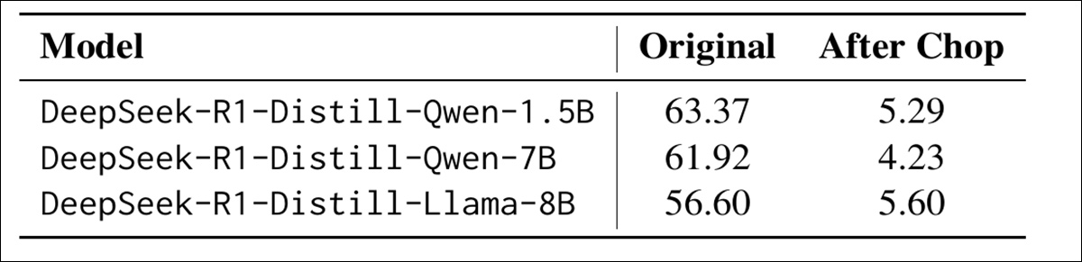 The share of output tokens identified as semantically redundant when answering GPQA-Diamond. WordSaladChopper reduces this overhead from over 55% to under 6% across all tested DeepSeek-R1-Distill models, the authors attest. [ Source ] https://arxiv.org/pdf/2511.00536