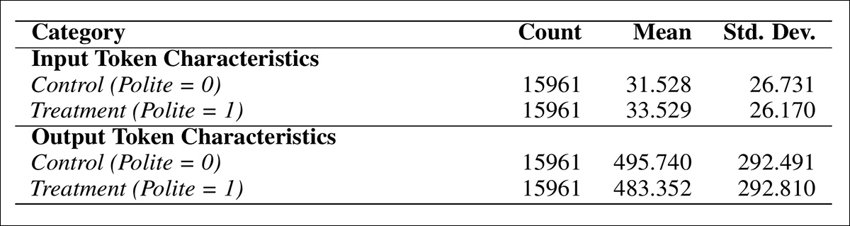 汇总统计数据显示，尽管礼貌提示的输入词数略多于不礼貌提示，但平均而言，礼貌提示产生的输出词数却更少。
