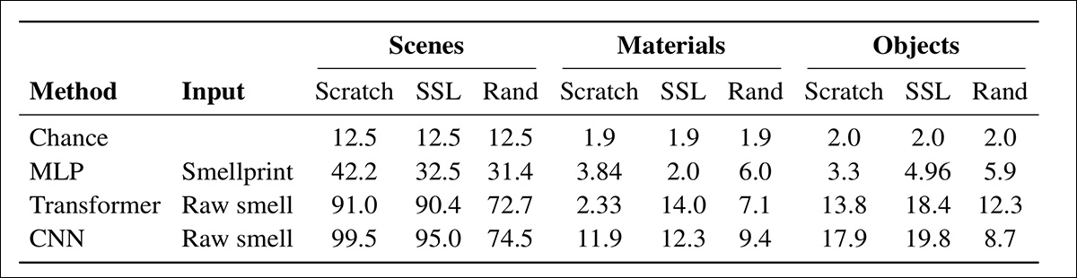 Classification accuracy for scenes, materials, and objects was assessed using olfactory signals alone. Raw sensor input outperformed smellprints, with CNNs trained from scratch yielding the highest results, including 99.5% for scenes. SSL pretraining helped in some cases, but was generally surpassed by supervised training. Random-weight baselines indicate that model capacity alone proves insufficient.