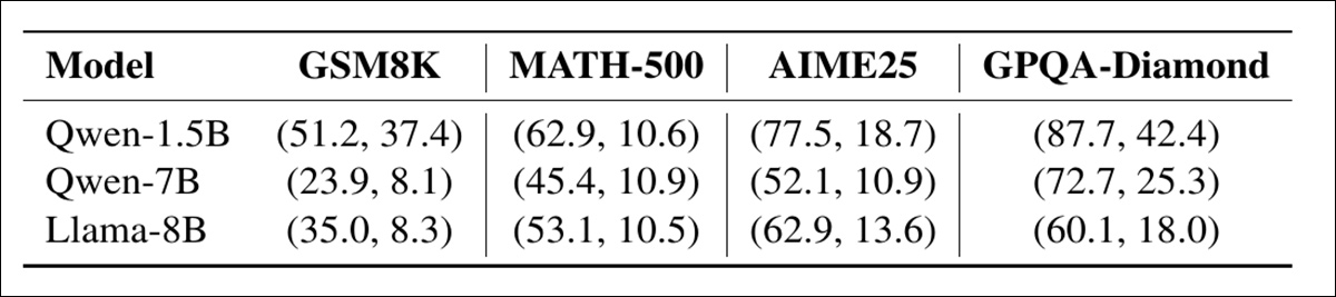 Estimated share of reasoning chunks flagged as word salad under two decoding temperatures (τ = 0.0, 0.6). The classifier marks a chunk as 'word salad' when it closely resembles an earlier part of the model's output, suggesting repetition rather than progress. Results show that this behavior is widespread across datasets and model sizes.
