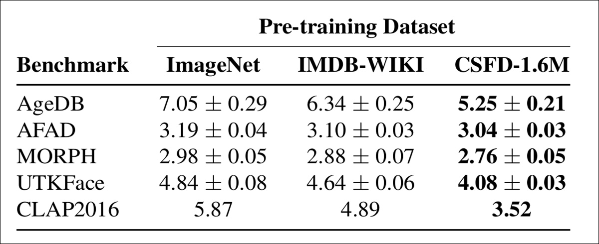 Mean absolute error (plus minus standard deviation) on five age estimation benchmarks, comparing models pretrained on ImageNet, IMDB-WIKI, and CSFD-1.6M. Lower values indicate better performance. CSFD-1.6M yields the strongest results across all benchmarks.