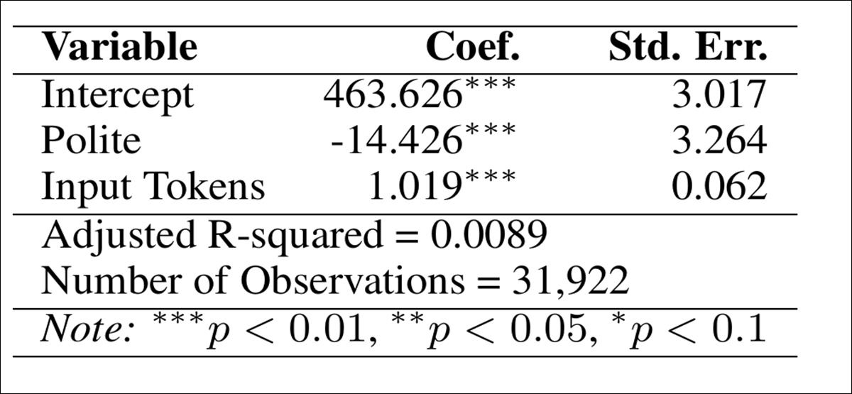 估算结果概述了礼貌提示格式对生成的输出长度（标记）的影响。