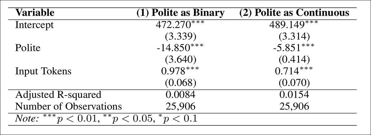 使用 LIWC 重新分类时，礼貌带来的代币节省得以保留，无论是作为二元标签还是连续分数。
