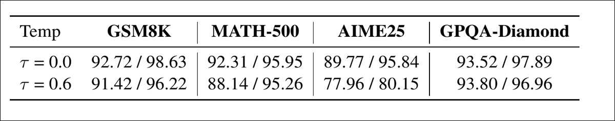 Accuracy and AUROC of the word salad classifier on Qwen‑7B across four benchmarks and two decoding temperatures. High scores confirm that the onset of repetition can be reliably detected from the hidden state of the trailing newline token.