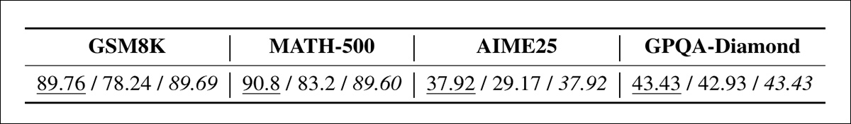 Accuracy of Qwen-7B on each benchmark at τ = 0.6, comparing performance before word salad (Original), after chopping (Chopped), and after applying regeneration (Regenerated). Gains from regeneration are modest but consistent, recovering pre-loop performance in most cases.