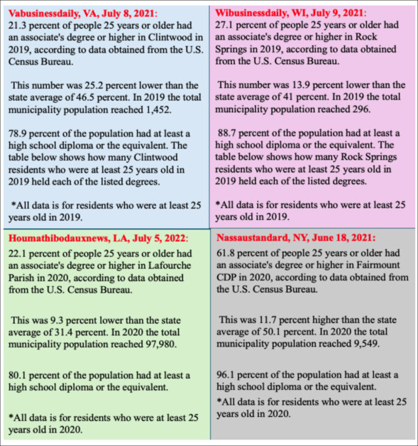 كشفت دراسة جديدة أن العديد من المنافذ الإعلامية تنشر مقالات متطابقة تقريبًا مع تغيير تفاصيل الموقع فقط، ما يكشف عن استراتيجية نسخ ولصق تُستخدم لإنتاج محتوى بكميات كبيرة يُحاكي الأخبار المحلية الموثوقة. المصدر: https://arxiv.org/pdf/2512.05331