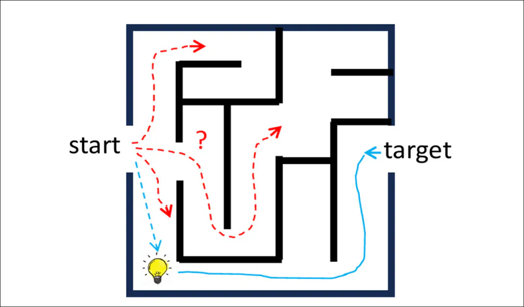 提案された答えから出発し、問いに向かって逆方向に推論することで、問題からのみ前向きに推論するだけでは見つけにくい近道や洞察が見つかることがあります。この「逆の道」はより単純な軌跡を辿り、標準的な思考連鎖による推論を補完する情報を提供する可能性があります。