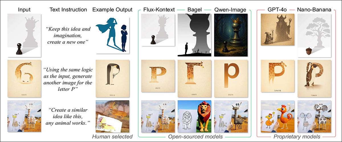 Annettuna kuvalähteenä ja relaatiokehotteena malleja pyydettiin luomaan uusi kuva, joka ilmentäisi samaa taustalla olevaa käsitettä. Yksinoikeudella suojatut mallit tuottivat tarkempia analogioita säilyttäen rakenteellisen logiikan suurista muodonmuutoksista huolimatta, kun taas avoimen lähdekoodin mallit pyrkivät regressoimaan kirjaimellisiin tai tyylillisiin vastaavuuksiin, epäonnistuen syvemmän idean siirtämisessä. Tuotoksia verrattiin ihmisen kuratoimiin analogioihin, jotka havainnollistavat tarkoitettua muutosta.