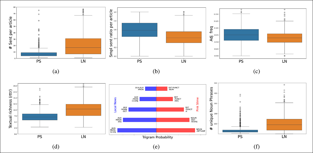مقارنة بين الأخبار المحلية المشروعة ومحتوى "الوحل الوردي"، مما يشير إلى أن مقالات "الوحل الوردي" أقصر، وتستخدم هياكل جمل أبسط، وتحتوي على المزيد من الصفات، وتظهر ثراءً معجميًا أقل، وتفضل ثلاثيات أجزاء الكلام الأساسية، وتحتوي على عدد أقل من العبارات الاسمية الفريدة.