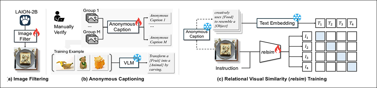 relsim-järjestelmää koulutetaan kolmessa vaiheessa: LAION-2B:n kuvien suodattaminen relaatiosisällön varalta; jokaiselle ryhmälle yhteisen anonyymin kuvatekstin määrittäminen, joka kuvaa niiden taustalla olevaa logiikkaa; ja kuvien ja kuvatekstien yhdistämisen oppiminen kontrastiivisen häviön avulla.