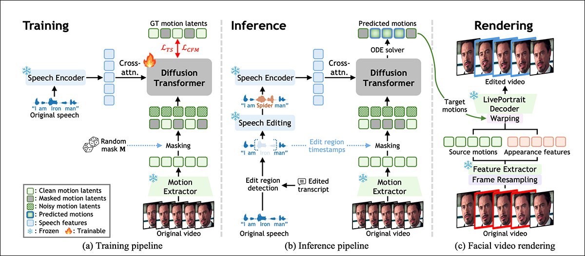 نظرة عامة على نظام FacEDiT، توضح كيفية تعلم حركة الوجه من خلال التعبئة الذاتية أثناء التدريب، والاسترشاد بالكلام المُعدَّل أثناء الاستدلال، ثم إعادة إنتاجها في فيديو باستخدام المظهر من اللقطات الأصلية مع استبدال الحركة المستهدفة فقط. المصدر: https://arxiv.org/pdf/2512.14056