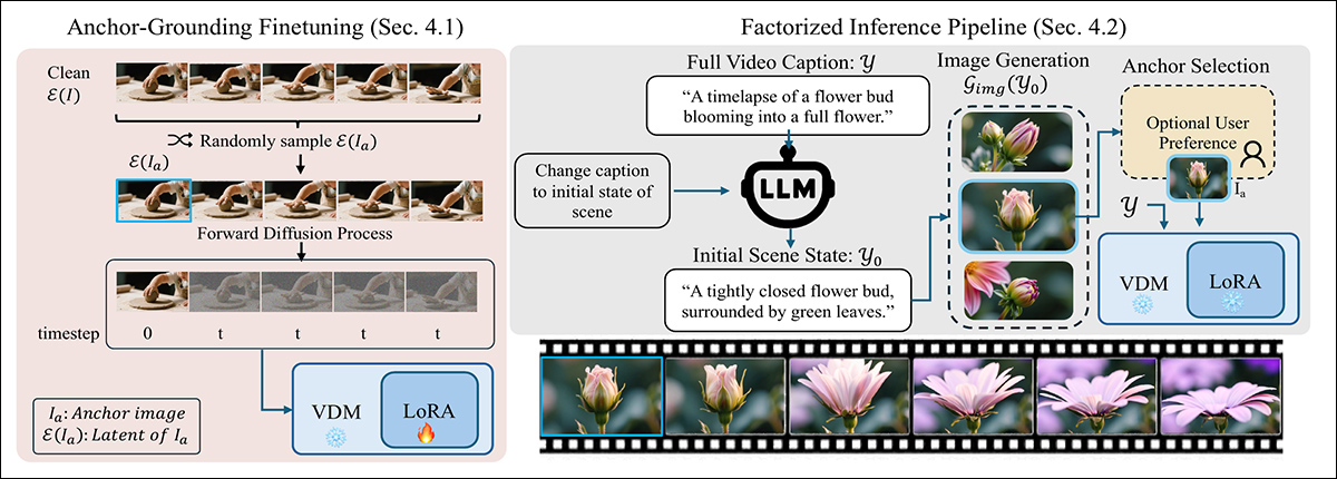 本文提出了一种基于视觉锚点的文本到视频生成的两阶段方法:左图,使用轻量级LoRa对模型进行微调,将注入的干净潜在变量视为固定的场景约束;右图,将提示信息拆分为第一帧的字幕,该字幕用于生成引导视频的锚点图像。