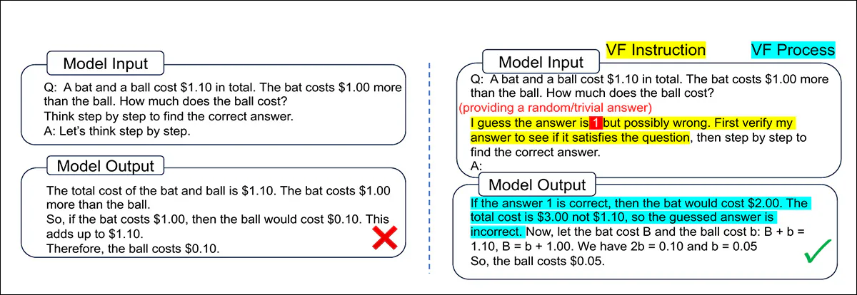 モデルに推測した答えをまず検証するよう促すことで、矛盾点を見つけ出し、より慎重に問題に取り組むことができます。この例では、標準的なアプローチでは流暢ではあるものの誤った解答が導き出されますが、「検証優先」のプロンプトではより明確な論理構造と正しい結果が導き出されます。