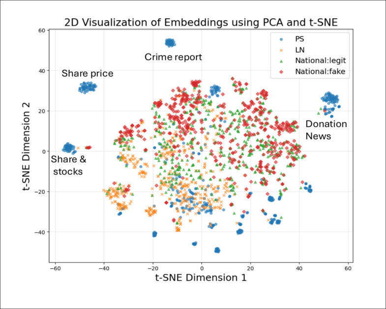 تكشف أنماط التجميع من إسقاط t-SNE أن مقالات "الوحل الوردي" تشكل مجموعات متماسكة ومتكررة، بينما تعرض الأخبار المشروعة توزيعات أوسع وأكثر تنوعًا تتماشى مع تنوع الموضوع والأسلوب.