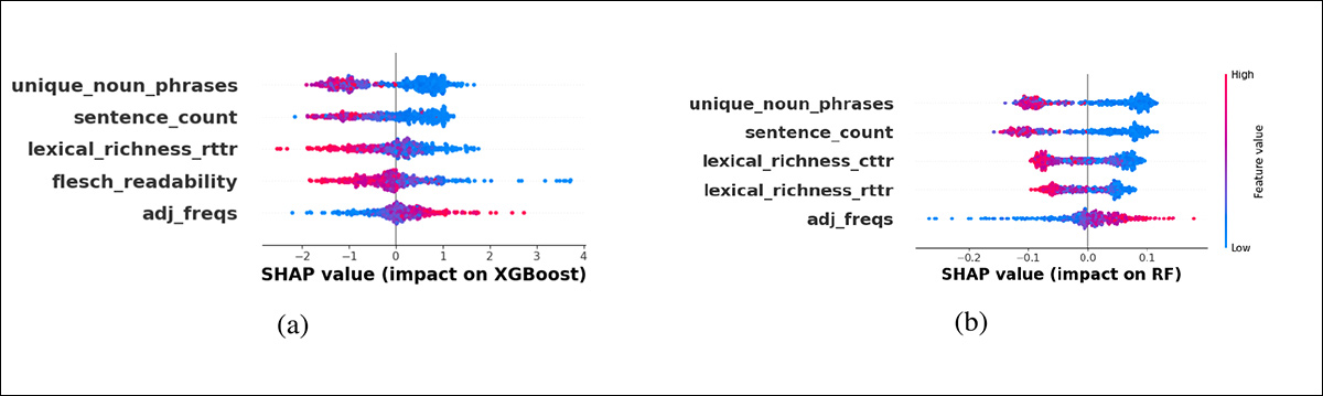 تُبرز درجات أهمية الميزات المستندة إلى SHAP (تفسيرات SHapley الإضافية) كيفية تأثير كل ميزة من ميزات الإدخال على مخرجات النموذج عبر العينات. في هذه الحالة، تكشف قيم SHAP أن كلاً من XGBoost وRandom Forest اعتمدا بشكل أساسي على عدد الجمل والعبارات الاسمية الفريدة للتمييز بين "الوحل الوردي" والأخبار الحقيقية، مع إعطاء أوزان متفاوتة لمقاييس الثراء المعجمي وسهولة القراءة.
