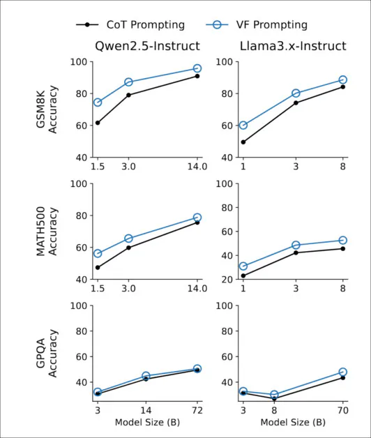 Qwen2.5 および Llama3 ファミリのすべてのモデル サイズにおいて、Verification-First プロンプトは、GSM8K、MATH500、および GPQA-Diamond での標準的な思考連鎖プロンプトよりも一貫して優れたパフォーマンスを示しました。