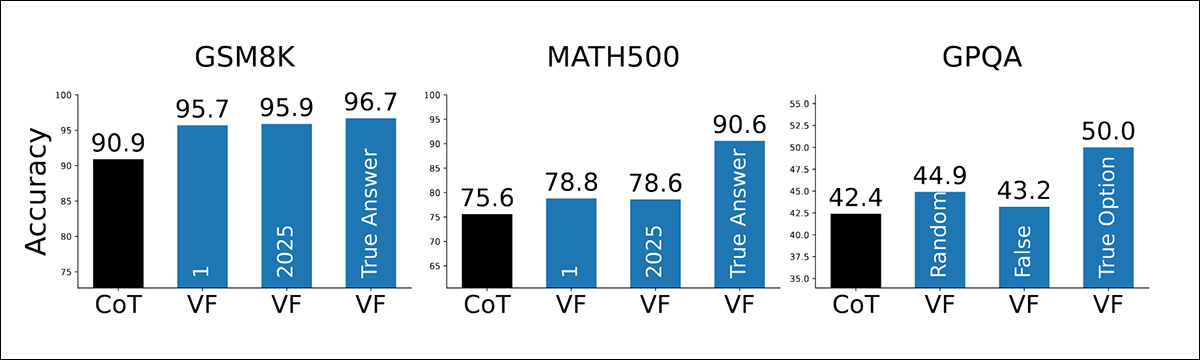 GSM8K、MATH500、GPQA 全体で検証するためにモデルに些細な回答、あり得ない回答、または正しい回答が与えられると、検証優先プロンプトによって精度が向上します。