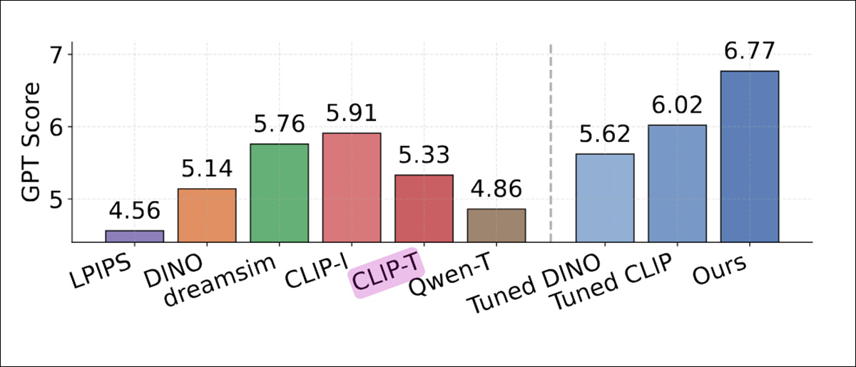 GPT-4o:n arvioiman hakutuloksen vertailu, jossa näkyy kunkin menetelmän keskimääräinen relationaalisuuspistemäärä. Perinteiset samankaltaisuusmittarit, kuten LPIPS, DINO ja CLIP-I, saivat alhaisemmat pisteet, jopa viritettyinä. Myös kuvateksteihin perustuvat lähtötasot Qwen-T ja CLIP-T suoriutuivat heikommin. Korkeimman pistemäärän saavutti relsim (6.77, oikeanpuoleisin sininen sarake), mikä osoittaa, että ryhmäpohjaisten relaatiomallien virittäminen paransi yhdenmukaisuutta GPT-4o:n arviointien kanssa.