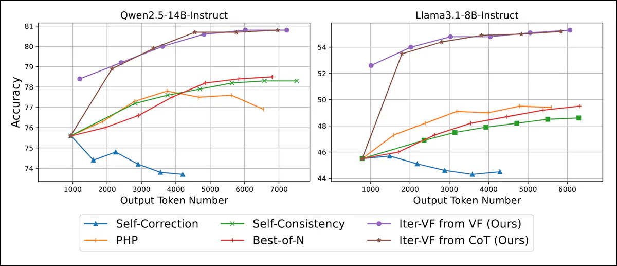 増加する出力予算の下での MATH500 の精度とトークン効率。Iter-VF の両方のバリアントがモデル スケール全体にわたってすべてのベースラインを上回ることを示しています。