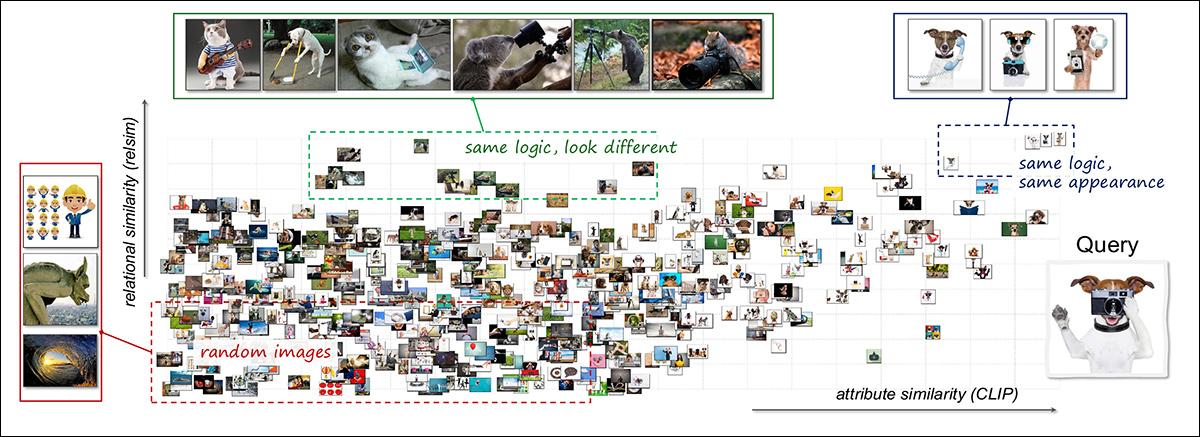 Visuaalisen samankaltaisuusavaruuden yhdistetty visualisointi relaatio- ja attribuuttiakseleiden avulla. Yhtä kyselykuvaa, joka esittää kameraa käyttävää koiraa, verrattiin 3 000 muuhun kuvaan. Tulokset järjestettiin relaatiosamankaltaisuuden (pystysuora) ja attribuuttisamankaltaisuuden (vaakasuora) mukaan. Oikeassa yläkulmassa on kuvia, jotka muistuttavat kyselyä sekä logiikaltaan että ulkonäöltään, kuten muut koirat käyttävät työkaluja. Vasemmassa yläkulmassa on semanttisesti toisiinsa liittyviä, mutta visuaalisesti erillisiä tapauksia, kuten eri eläimet suorittavat kameraan liittyviä toimintoja. Useimmat jäljellä olevat esimerkit ryhmittyvät alemmaksi avaruudessa, mikä heijastaa heikompaa samankaltaisuutta. Asettelu havainnollistaa, kuinka relaatio- ja attribuuttimallit korostavat visuaalisen datan täydentäviä näkökohtia. Katso parempi resoluutio lähdejulkaisusta.