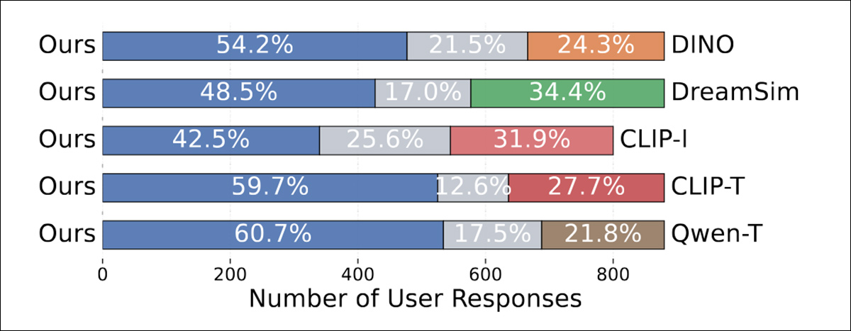 GPT-4o:n kullekin menetelmälle antamat relaatioiden samankaltaisuuspisteet. Standardit samankaltaisuusmittarit, kuten LPIPS, DINO ja CLIP-I, saivat alhaisemmat pisteet, ja kuvatekstiin perustuvat variantit Qwen-T ja CLIP-T suoriutuivat vain hieman paremmin. Edes DINOn ja CLIPin viritetyt versiot eivät kuroneet umpeen eroa. Korkeimman pistemäärän, 6.77, saavutti ehdotettu malli, jota koulutettiin ryhmäpohjaisella ohjauksella.