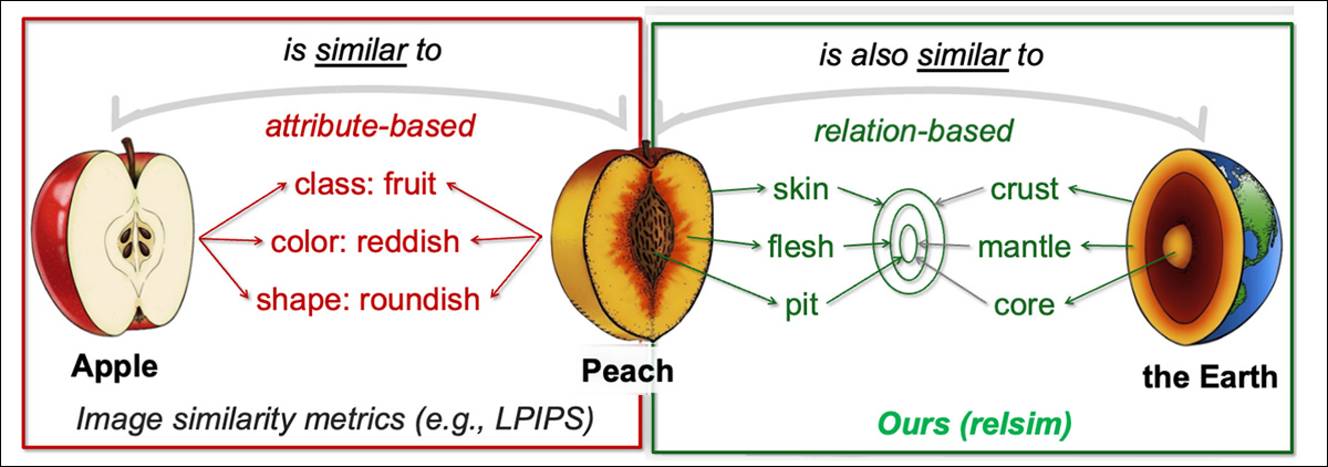 Esimerkki relaatiosamankaltaisuudesta asiaan liittyvän projektin verkkosivustolta. Lähde - https://thaoshibe.github.io/relsim/
