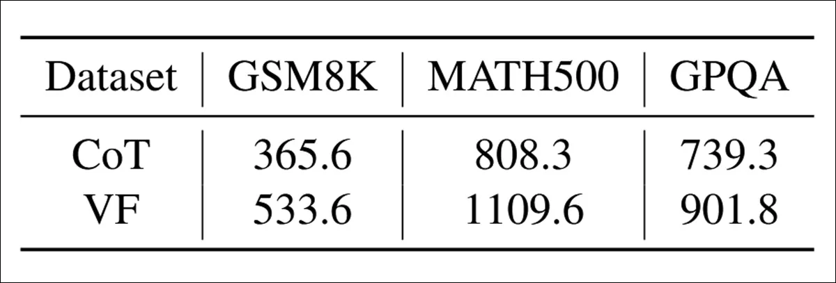 隠された推論トレースを持つ GPT-5 モデルに Iter-VF を適用した場合の MATH500 および GPQA の精度。