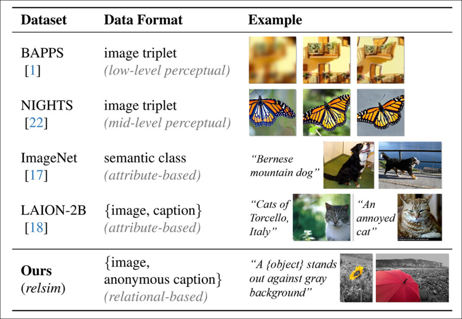 Tyypillisten tietojoukkojen kuvatekstitystyylien vertailu, jossa keskitytään ominaisuuksien samankaltaisuuteen, kun taas relsim-lähestymistavassa (alarivi) korostetaan relaatioiden samankaltaisuutta.