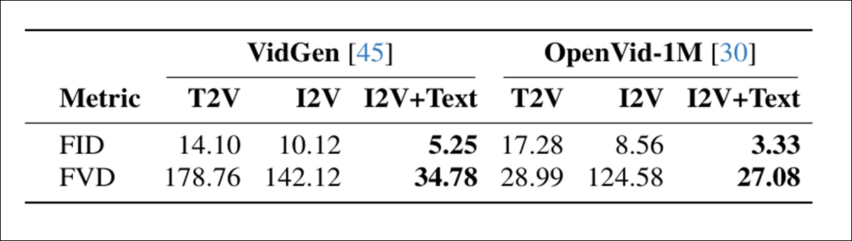 对两个数据集上的视频生成模式进行比较,结果表明 I2V+text 模式实现了最佳的帧质量 (FID) 和时间一致性 (FVD),突显了将场景构建与运动分离的优势。来源 - https://arxiv.org/pdf/2512.16371