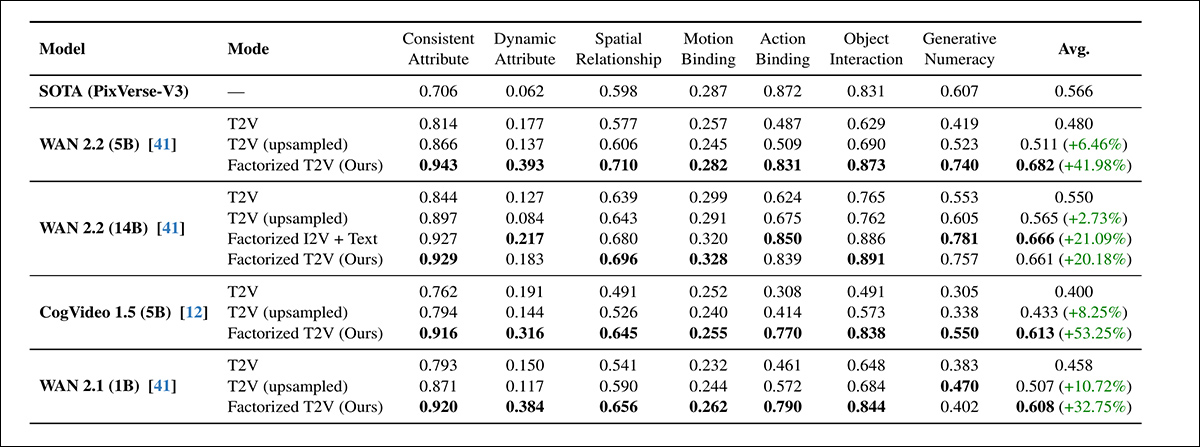 在T2V-CompBench的全部七个评估类别中,对于所有测试模型,分解后的T2V方法均优于标准T2V和上采样T2V基线,性能提升最高可达53.25%。得分最高的变体经常达到或超过专有的PixVerse-V3基准测试结果。