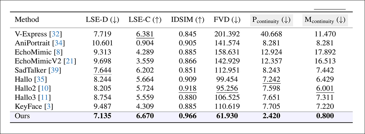 مقارنة أداء التحرير بين الأنظمة المصممة أصلاً لتوليد وجوه ناطقة، حيث يتفوق نظام FacEDiT على جميع الأنظمة الأساسية في كل مقياس، محققاً خطأً أقل في مزامنة حركة الشفاه (LSE-D)، وثقة أعلى في المزامنة (LSE-C)، وحفظاً أقوى للهوية (IDSIM)، وواقعية إدراكية أكبر (FVD)، وانتقالات أكثر سلاسة عبر حدود التحرير (Pcontinuity، Mcontinuity). تُبرز الأعمدة المظللة باللون الرمادي المعايير الرئيسية لتقييم جودة الحدود؛ وتشير القيم المكتوبة بخط غامق والمسطرة إلى أفضل النتائج وثاني أفضلها، على التوالي.