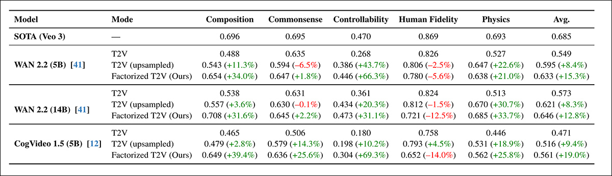 分解后的 T2V 方法持续改进了 VBench 2.0 在组合、常识推理、可控性和物理性能方面的性能,有些方面的提升超过 60%——尽管人类保真度仍然低于专有的 Veo 3 基准。
