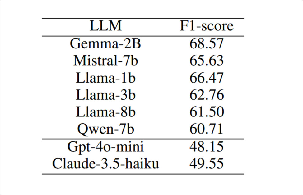 أداء الكشف (F1) لمصنف BERT المُحسَّن عند إعادة كتابة مقالات "الوحل الوردي" بواسطة نماذج خطية لغوية مختلفة. تشير الدرجات المنخفضة إلى نجاح أكبر في التمويه.