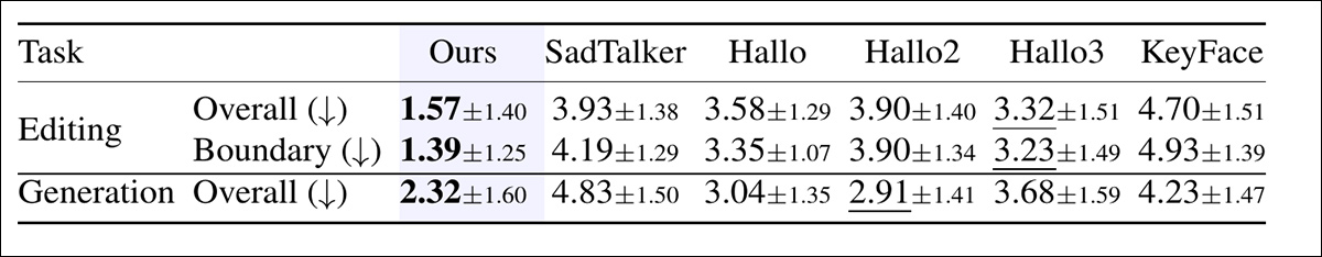 متوسط ​​التقييمات التي منحها مقيّمون بشريون، حيث يشير الرقم الأقل إلى جودة أفضل. في كلٍ من التحرير والإنتاج، قيّم المشاركون مدى طبيعية وتناسق كل فيديو. بالنسبة للتحرير، قيّموا أيضًا مدى سلاسة الانتقال بين الكلام المحرر وغير المحرر. الأرقام المكتوبة بخط غامق والمسطرة تُظهر أعلى درجتين.