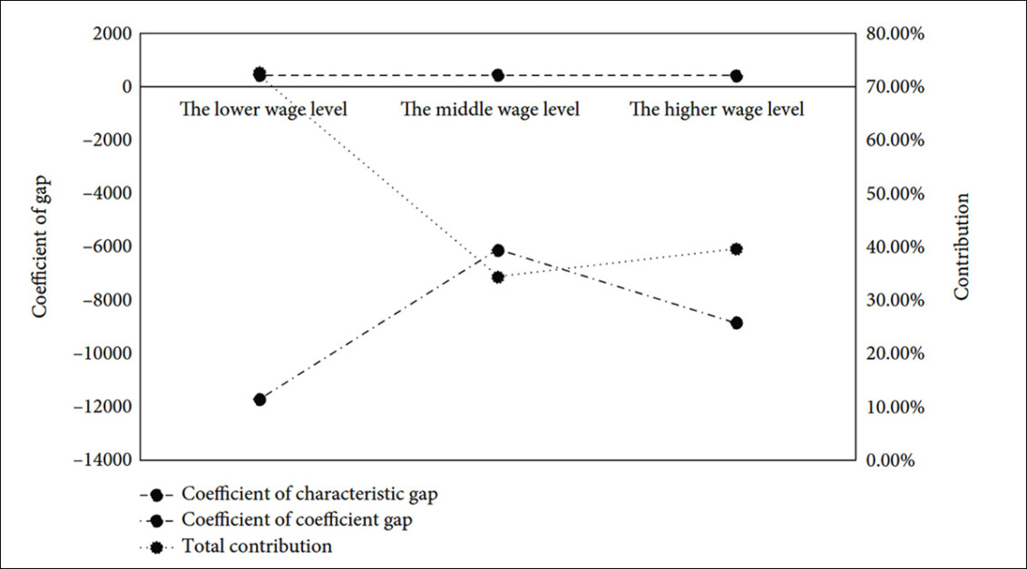 From the 2023 paper 'Has Internet Usage Really Narrowed the Gender Wage Gap?: Evidence from Chinese General Social Survey Data', an illustration of internet use narrowing the gender wage gap more significantly at lower wage levels, with diminishing returns as wage levels rise. Source - https://onlinelibrary.wiley.com/doi/pdf/10.1155/2023/7580041
