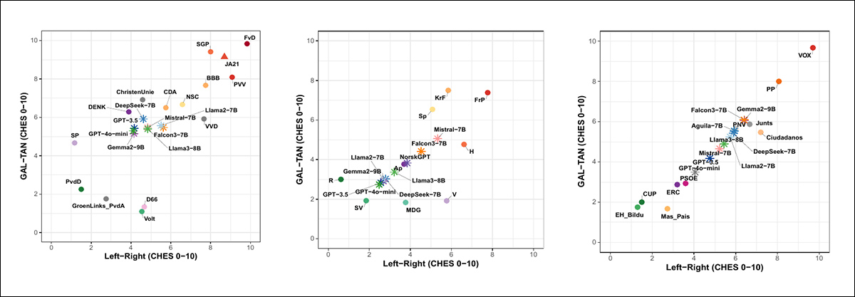Projected ideological positions of LLMs and political parties in CHES space for the Netherlands, Norway, and Spain. In all three cases, models align economically with the center-left but diverge in socio-cultural values: leaning more traditional than Dutch progressives, matching Norwegian liberal parties more closely, and clustering between moderate Catalan nationalists and the center-left in Spain. Models remain ideologically distant from far-right parties across all regions. Source - https://arxiv.org/pdf/2601.08785