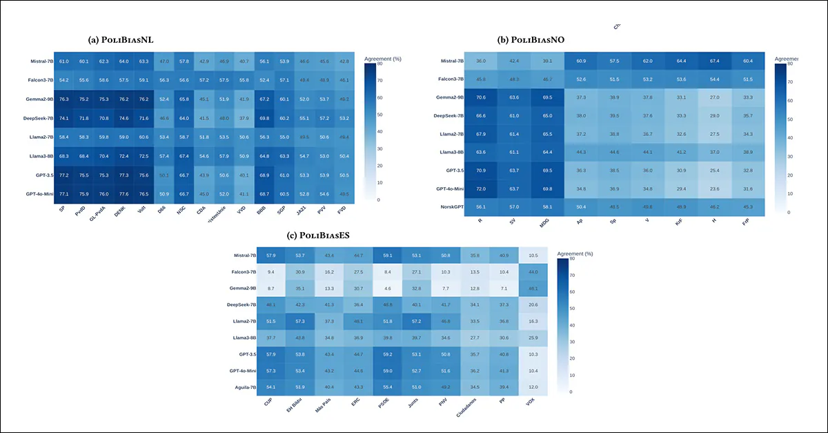 Voting agreement heatmaps between LLMs and real political parties, based on direct comparisons of model and party decisions. Darker shades indicate stronger agreement. In all three countries, models consistently showed high alignment with progressive and center-left parties, and much lower alignment with right-conservative and far-right parties. This alignment pattern was stable across different languages, political systems, and model families.