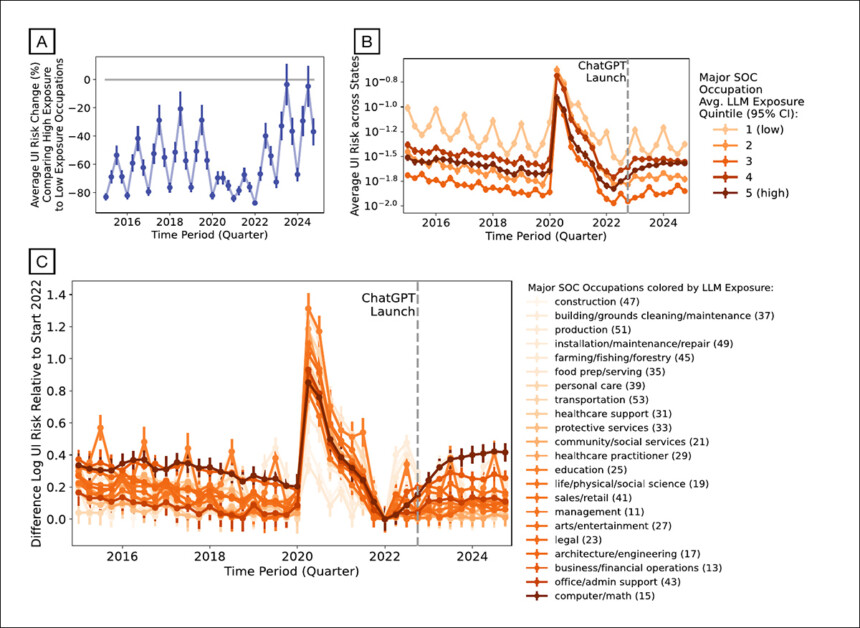 Unemployment risk in AI-exposed jobs began rising in early 2022, ending a long period of relative stability. A shows this reversal as the gap between high‑ and low‑exposure roles narrows before ChatGPT’s launch. B reveals that the increase was concentrated in the most exposed quintile, with risk rising after a trough and then leveling off. C traces the effect to computer and math jobs, while most other fields remained stable. Risk was measured monthly across U.S. states and averaged quarterly. Source - https://arxiv.org/pdf/2601.02554