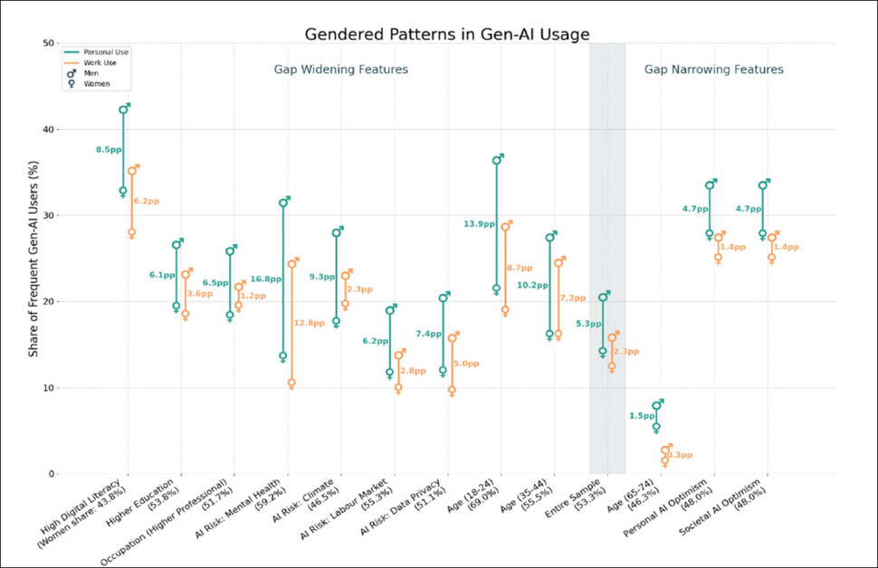 Gender gaps in frequent generative AI use are widest among women with high digital literacy who also report strong concern about mental health, climate, privacy, and labor-market risks, while the smallest gaps appear among those with greater optimism about AI’s societal effects. Source - https://arxiv.org/pdf/2601.03880