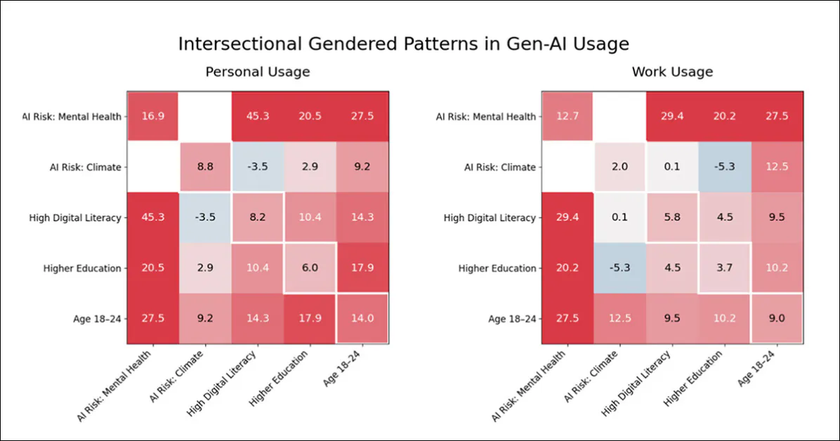 Gender gaps in GenAI use vary depending on both attitudes and demographics. Red cells show where men use GenAI more than women, especially in personal use. The largest gaps appear when high digital skills combine with concerns about mental health risks. In work settings, gaps grow wider with concerns about privacy or climate. Blue cells mark smaller or reversed gaps.