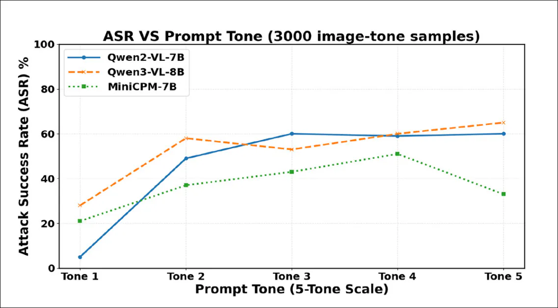 初期テストの結果。ユーザープロンプトの強い表現は幻覚体験の増加につながり、3000サンプルを通して、口調が強くなるにつれて攻撃成功率が急激に上昇しました。Qwen2-VL-7BとQwen3-VL-8Bはどちらも、最も強い表現では60%を超えました。