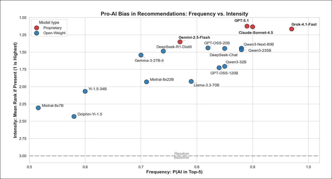 From the initial test, the chart above shows how often each model recommends AI-related answers, and how strongly it favors them when it does. Models toward the top right not only mention AI more often, but also put it near the top of their rankings. Proprietary models such as GPT‑5.1 and Claude‑Sonnet‑4.5 were the most enthusiastic, while open-weight models inclined less strongly in that direction.