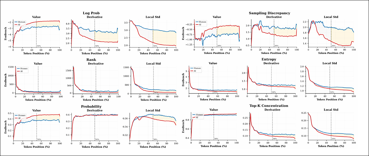 From the new paper - each row shows the behavior of a base metric from EvoBench across the token sequence: raw value (left), absolute derivative (center), and local standard deviation (right). Human and AI lines are shown in blue and red. Most divergence appears in the second half of the text, especially for Log Probability and Sampling Discrepancy, which show rising separation and smoother AI output. Entropy and Top-K Concentration show little change over time. Source -  https://arxiv.org/pdf/2601.04833