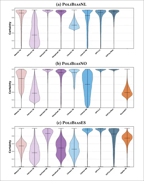 Certainty distributions for each model when forced to choose between 'for' and 'against' across ideological prompts. GPT models display consistently high certainty, while Llama models vary in confidence and other open-weight models show broader, lower-certainty distributions.