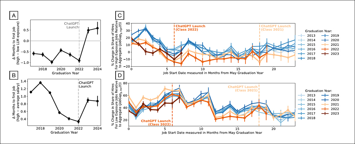 Graduates entering the workforce after 2022 took longer to secure LLM-exposed jobs, but this decline in job market performance began months before ChatGPT’s launch. Above, A shows that graduates with high-exposure first jobs typically found work faster, until this pattern reversed post-2022; B shows a similar delay for high-salary roles, though less pronounced; and C reveals that 2021 and 2022 cohorts entered LLM-exposed jobs at lower rates than earlier cohorts, with underperformance emerging before ChatGPT. Finally, D shows no equivalent shift for low-exposure jobs, reinforcing that the downturn predated widespread LLM adoption.